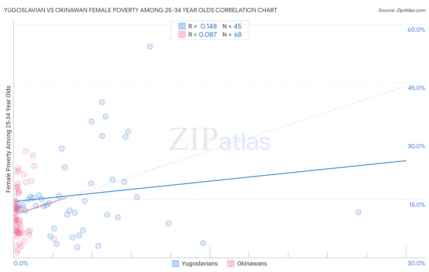 Yugoslavian vs Okinawan Female Poverty Among 25-34 Year Olds