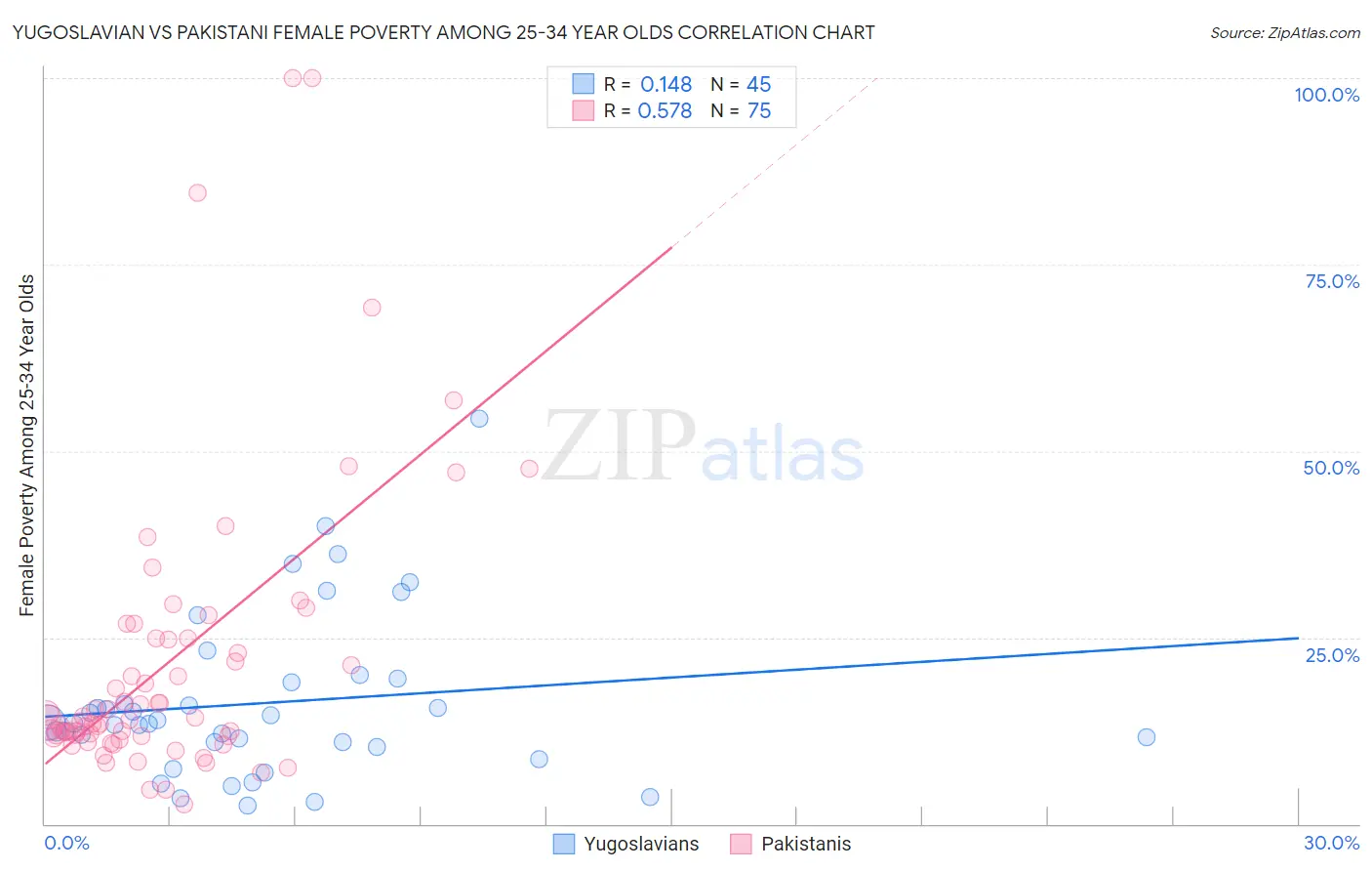 Yugoslavian vs Pakistani Female Poverty Among 25-34 Year Olds