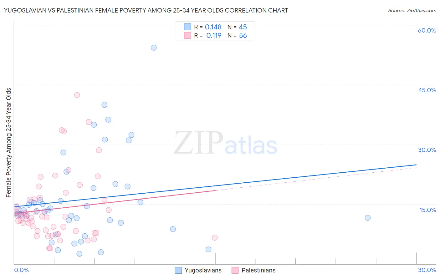 Yugoslavian vs Palestinian Female Poverty Among 25-34 Year Olds