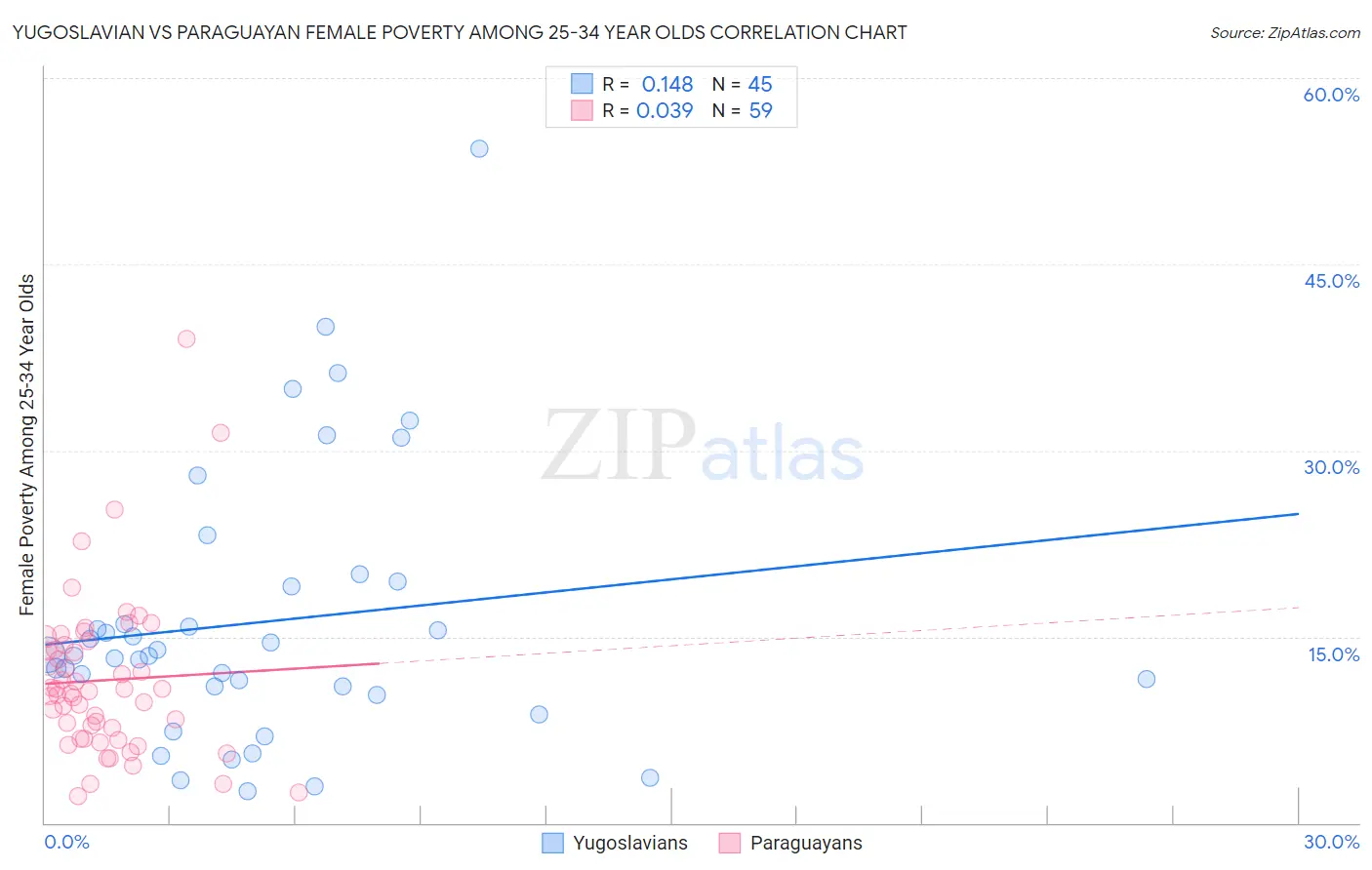 Yugoslavian vs Paraguayan Female Poverty Among 25-34 Year Olds