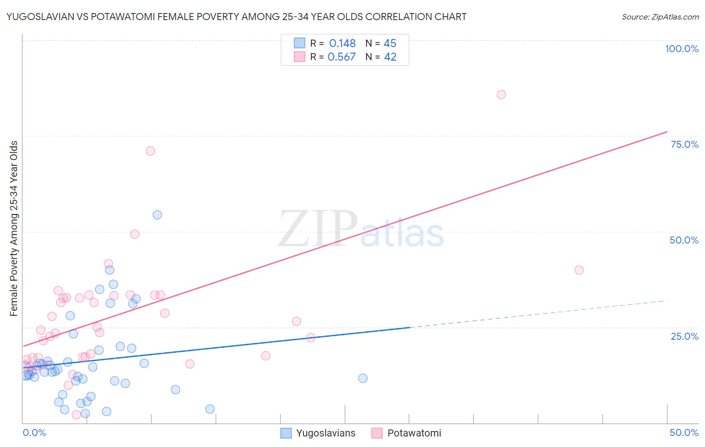 Yugoslavian vs Potawatomi Female Poverty Among 25-34 Year Olds