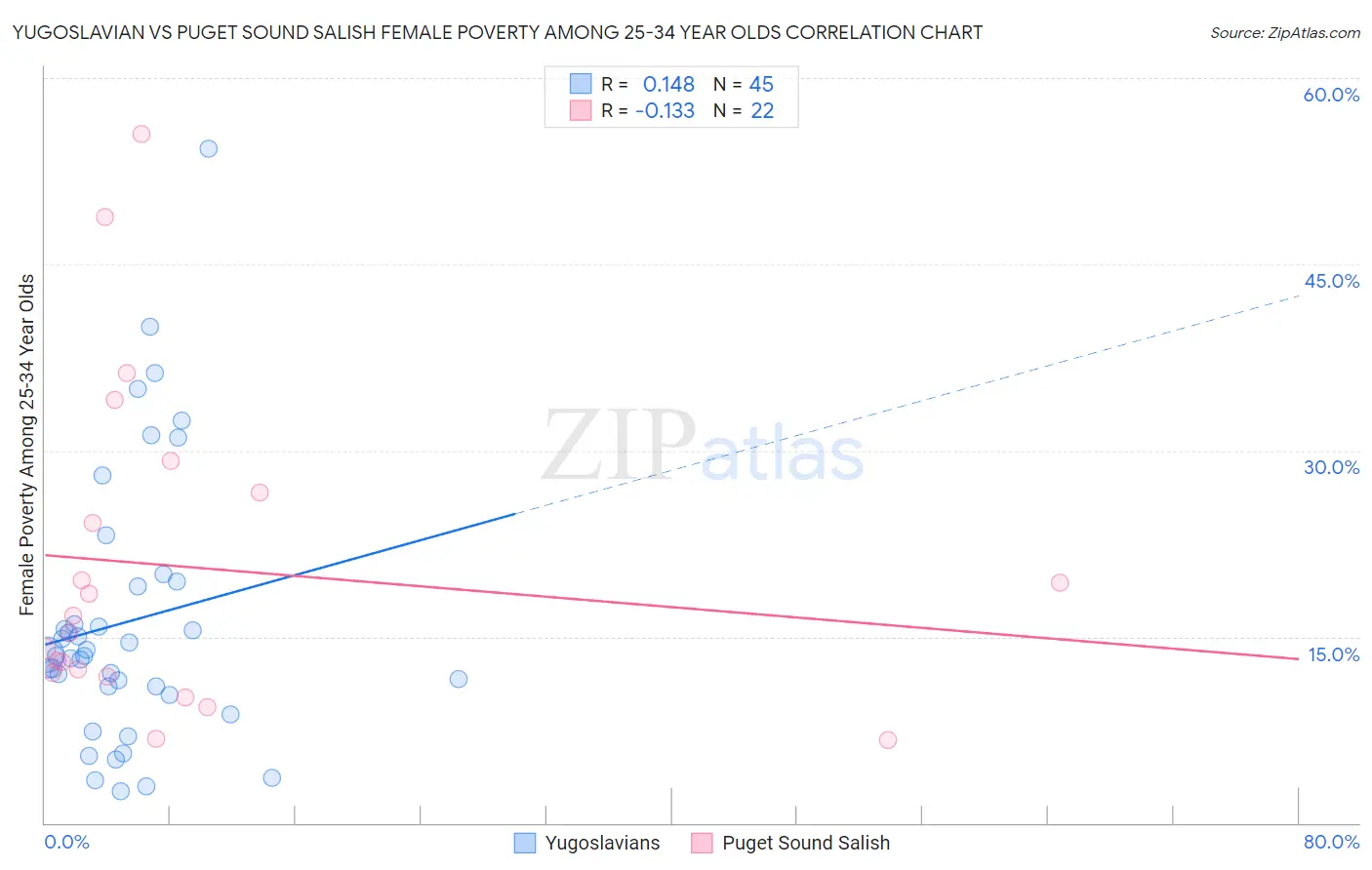 Yugoslavian vs Puget Sound Salish Female Poverty Among 25-34 Year Olds