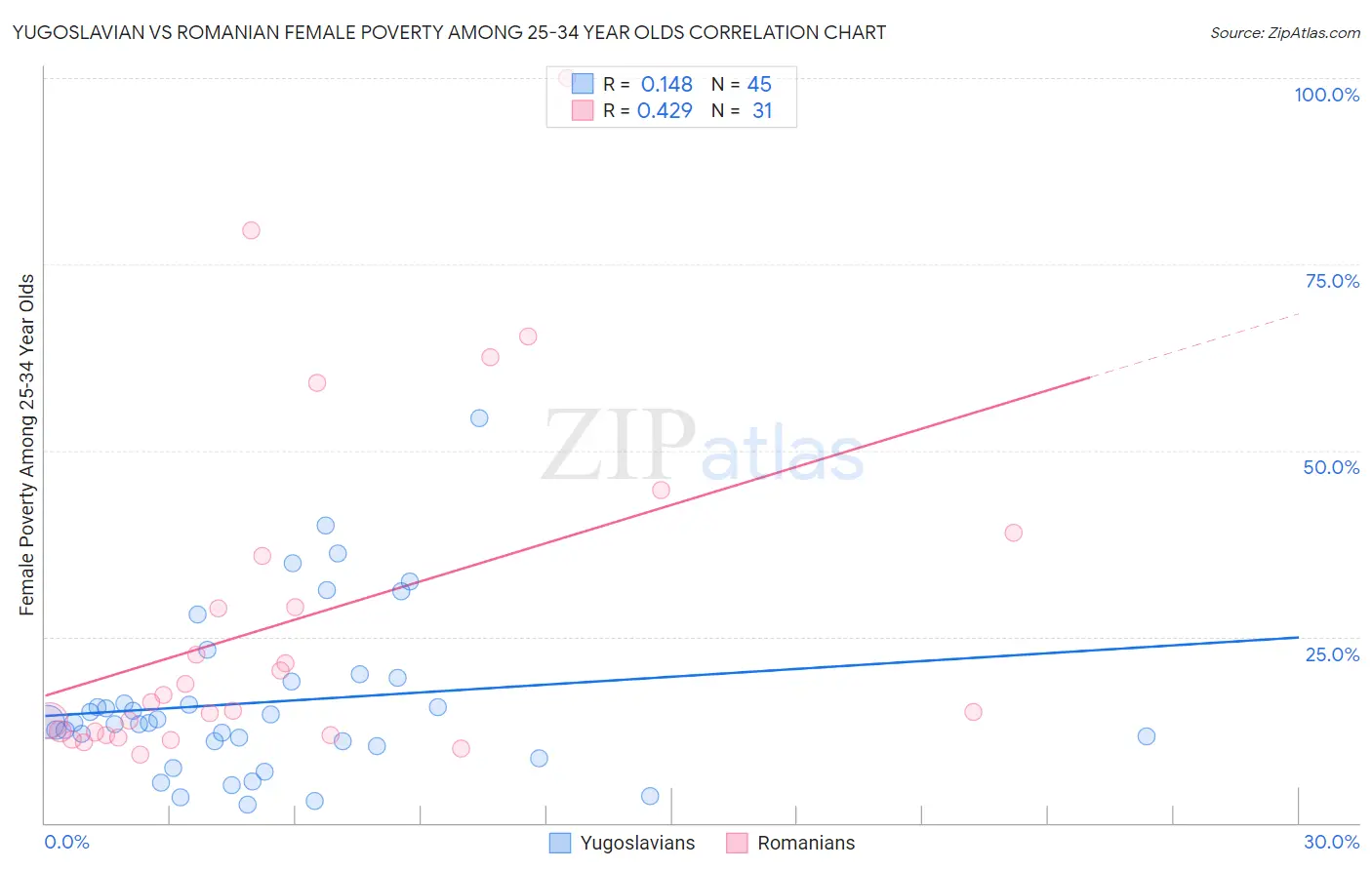 Yugoslavian vs Romanian Female Poverty Among 25-34 Year Olds