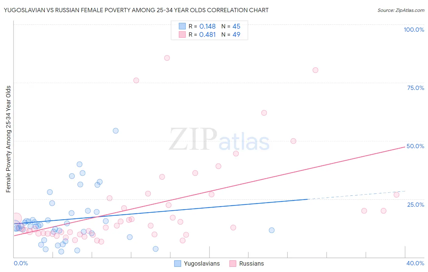 Yugoslavian vs Russian Female Poverty Among 25-34 Year Olds