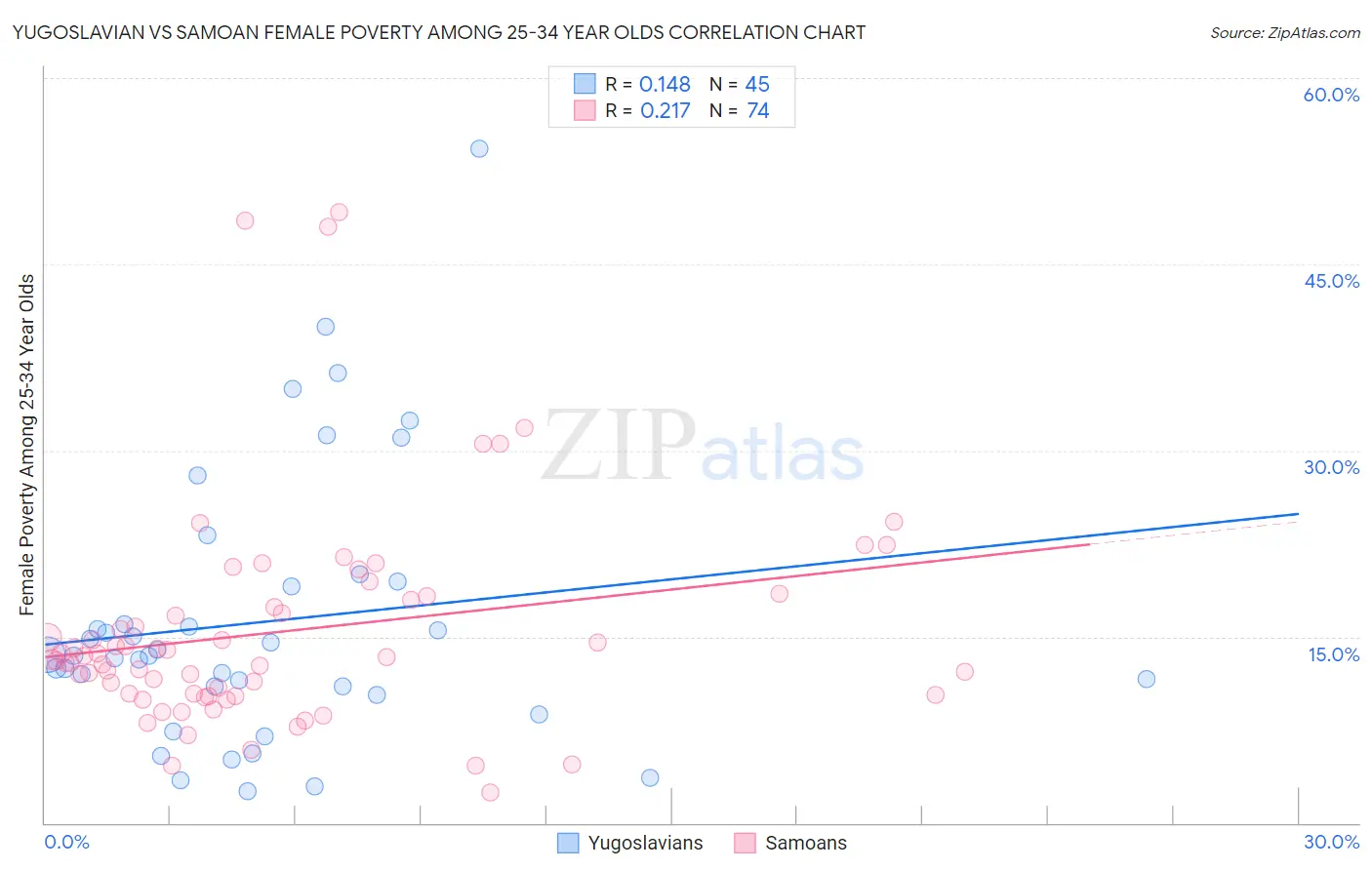 Yugoslavian vs Samoan Female Poverty Among 25-34 Year Olds