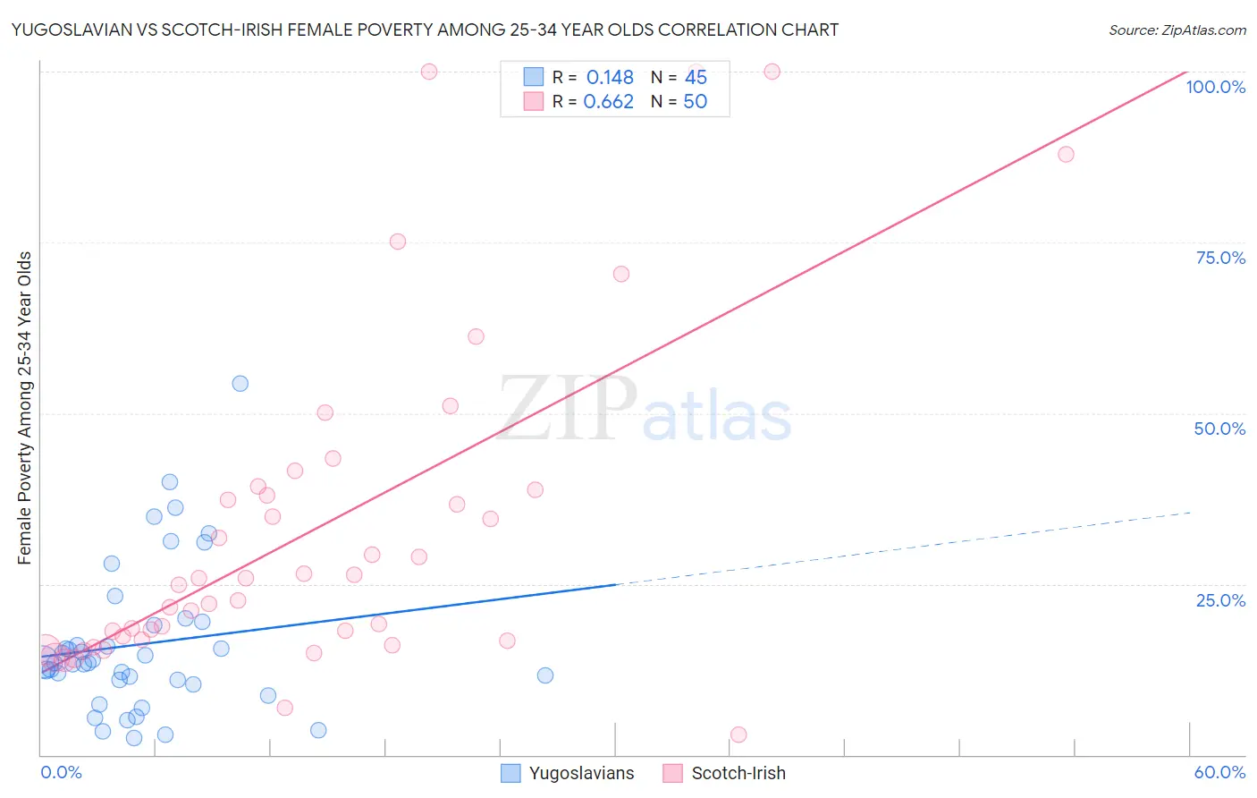 Yugoslavian vs Scotch-Irish Female Poverty Among 25-34 Year Olds