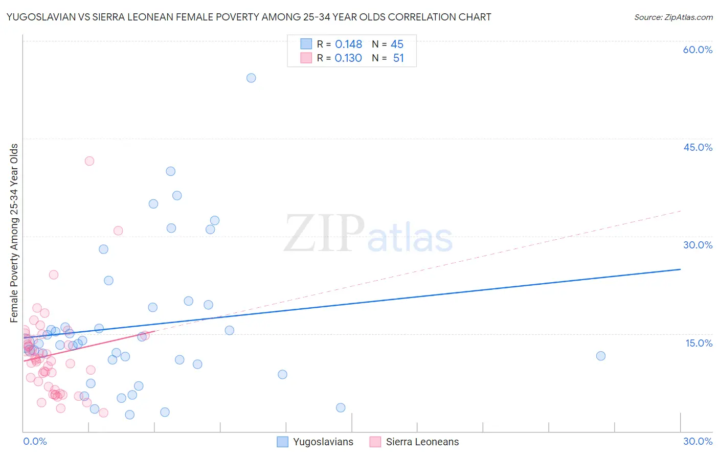 Yugoslavian vs Sierra Leonean Female Poverty Among 25-34 Year Olds