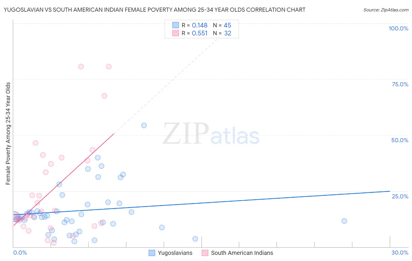 Yugoslavian vs South American Indian Female Poverty Among 25-34 Year Olds