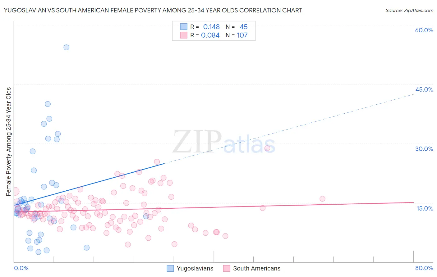 Yugoslavian vs South American Female Poverty Among 25-34 Year Olds