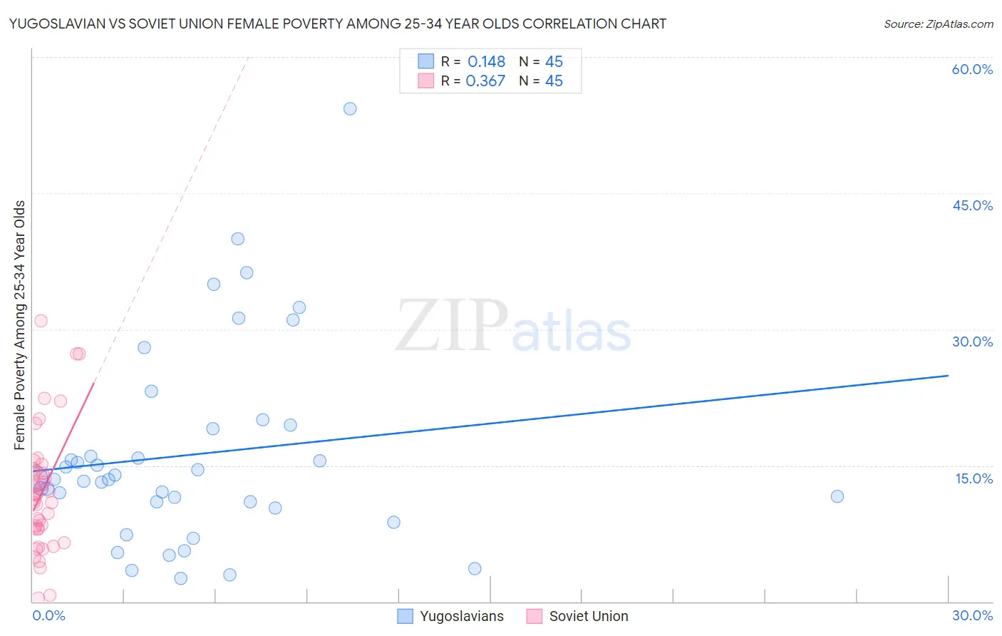 Yugoslavian vs Soviet Union Female Poverty Among 25-34 Year Olds
