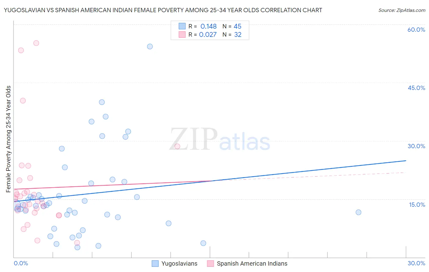 Yugoslavian vs Spanish American Indian Female Poverty Among 25-34 Year Olds
