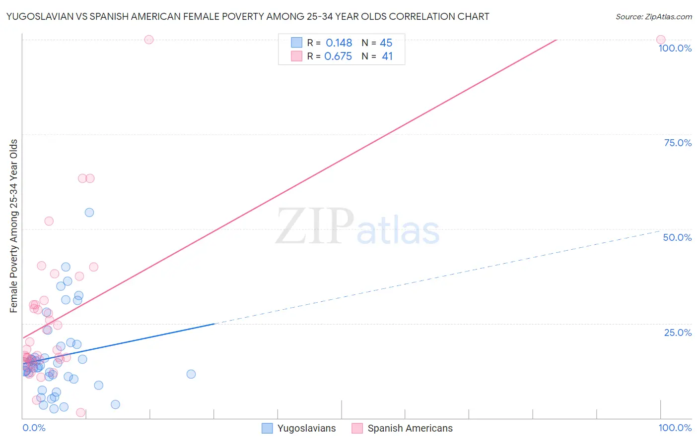 Yugoslavian vs Spanish American Female Poverty Among 25-34 Year Olds
