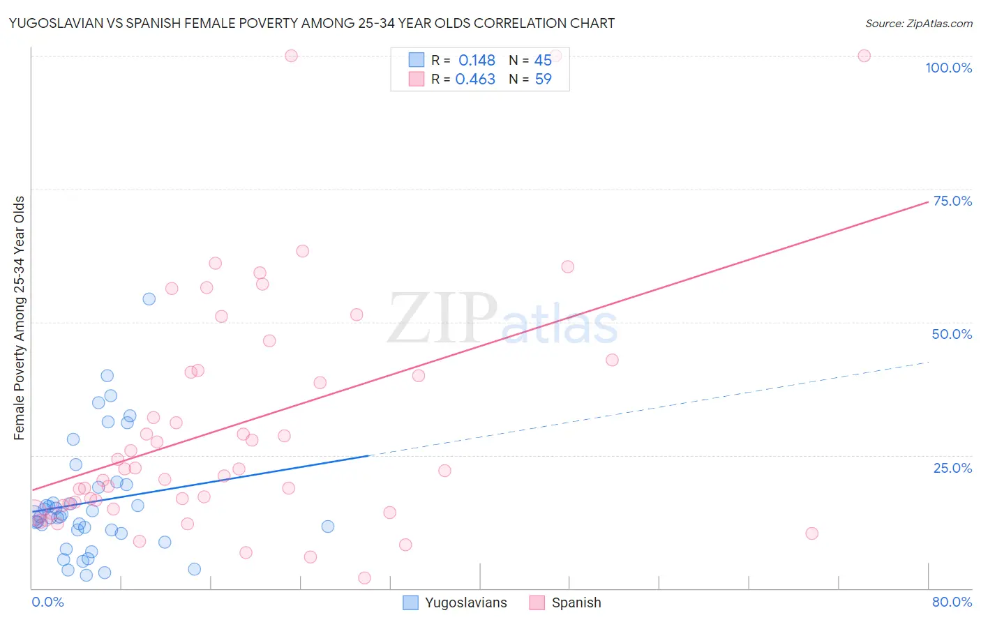 Yugoslavian vs Spanish Female Poverty Among 25-34 Year Olds