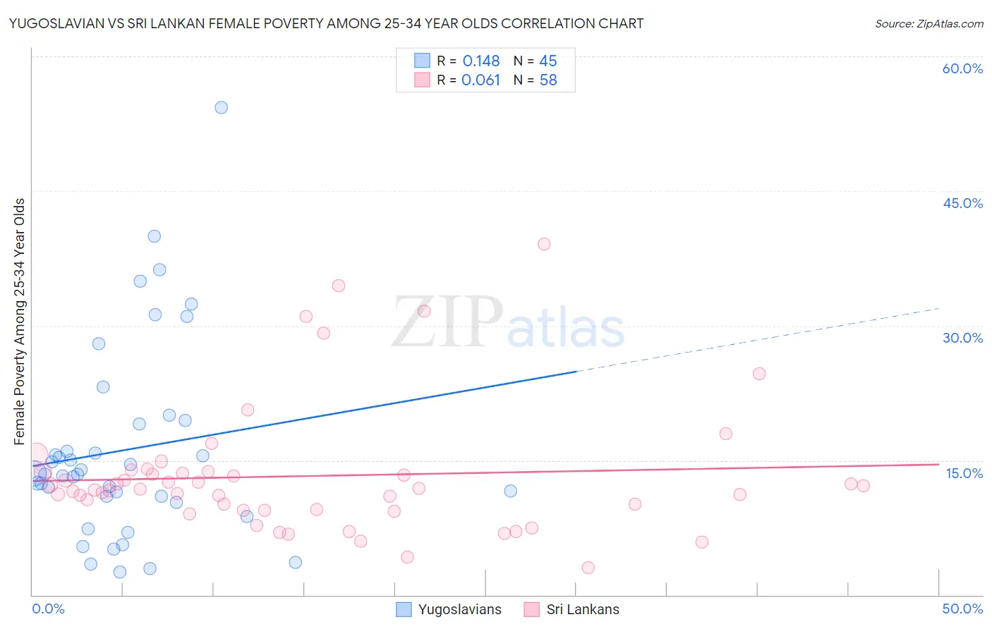 Yugoslavian vs Sri Lankan Female Poverty Among 25-34 Year Olds