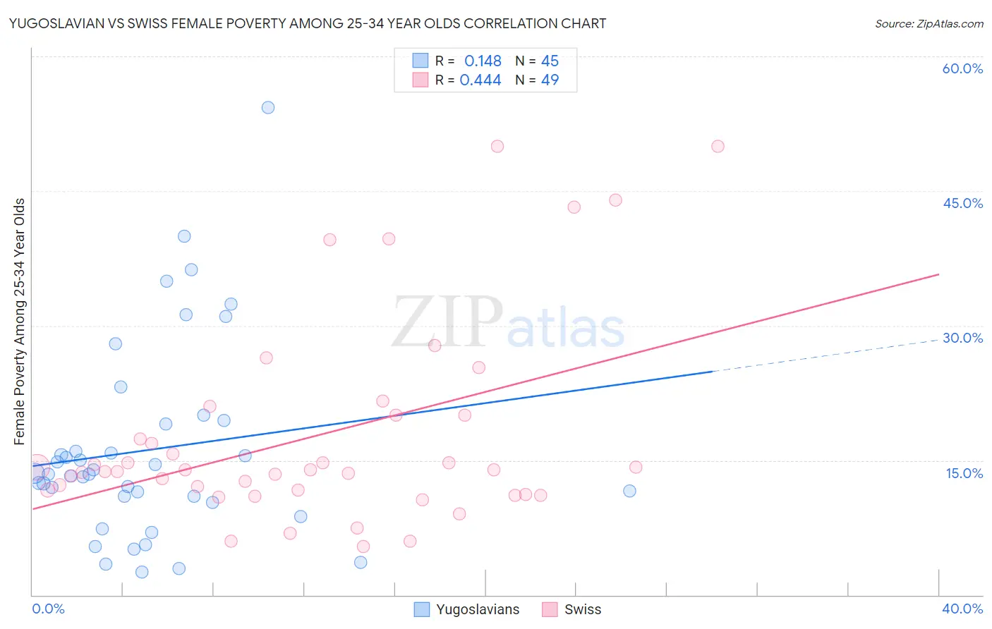 Yugoslavian vs Swiss Female Poverty Among 25-34 Year Olds