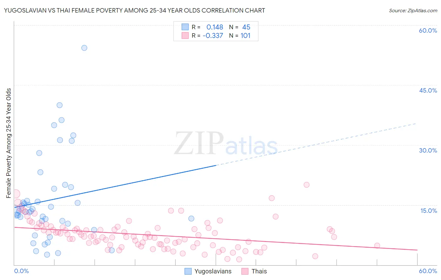 Yugoslavian vs Thai Female Poverty Among 25-34 Year Olds