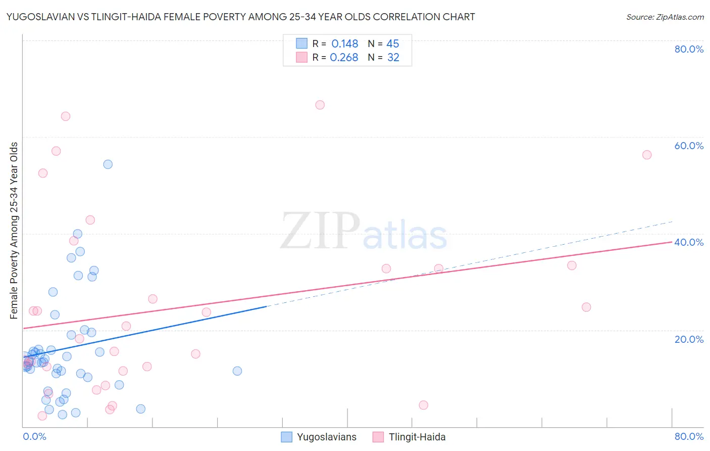 Yugoslavian vs Tlingit-Haida Female Poverty Among 25-34 Year Olds