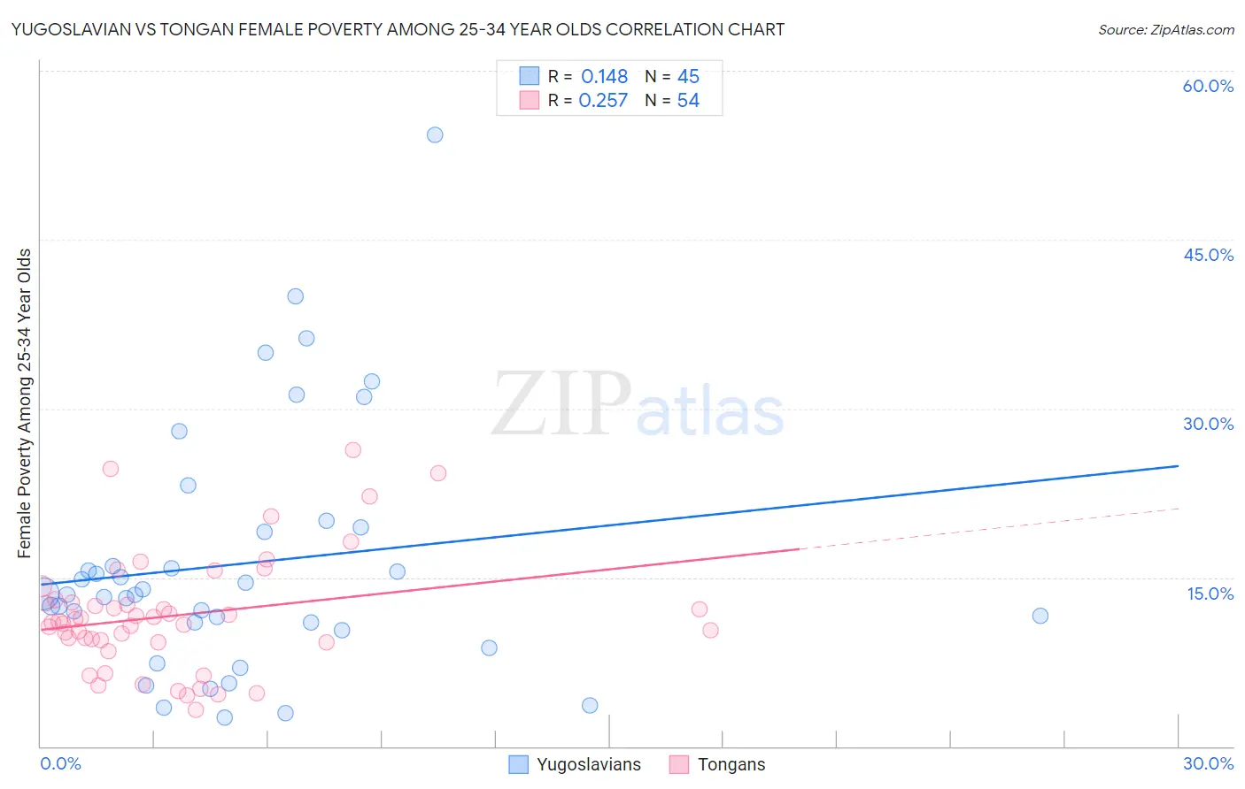 Yugoslavian vs Tongan Female Poverty Among 25-34 Year Olds