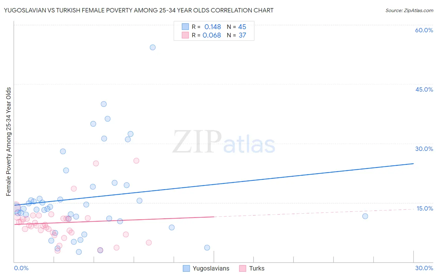 Yugoslavian vs Turkish Female Poverty Among 25-34 Year Olds