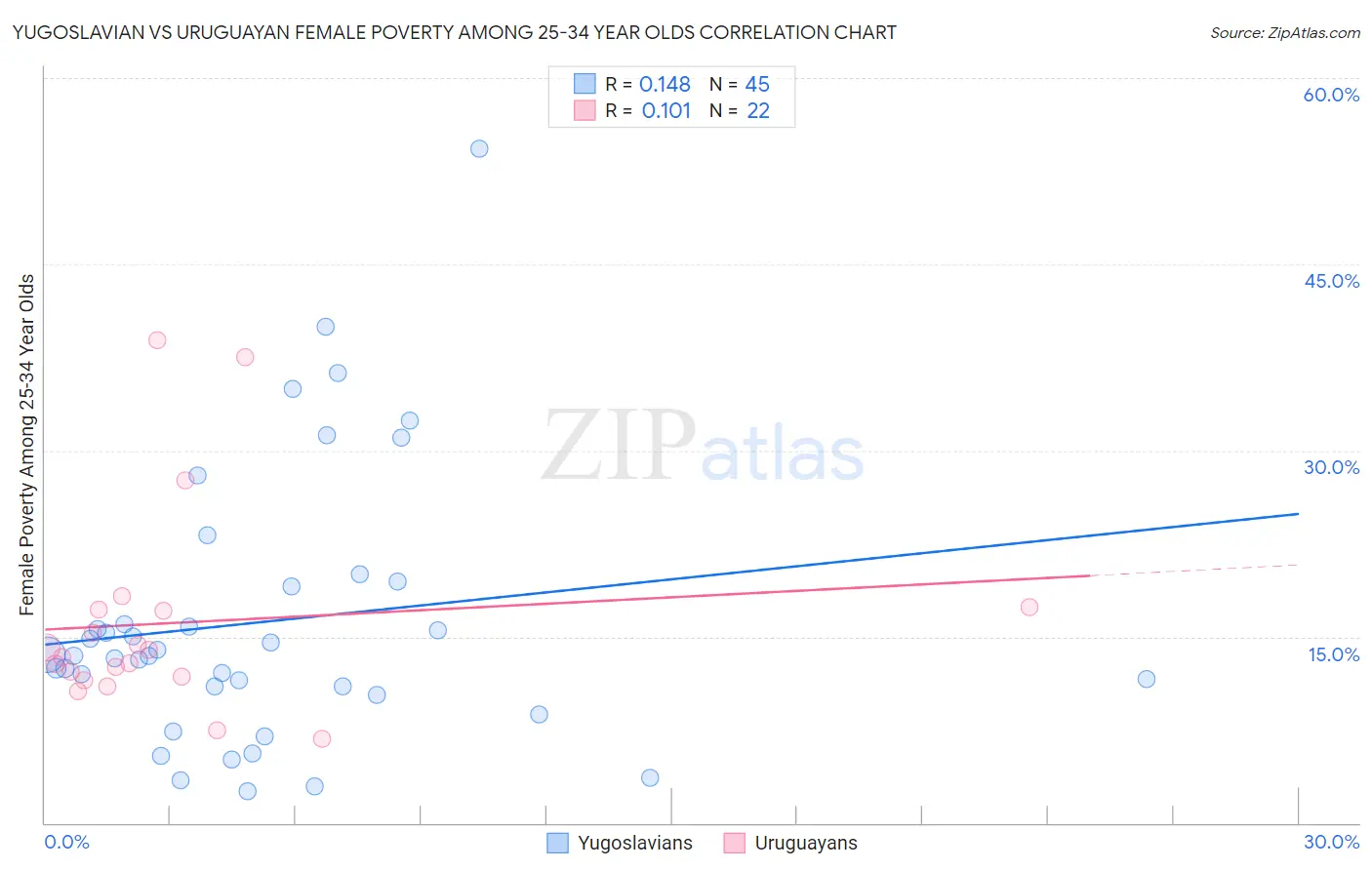 Yugoslavian vs Uruguayan Female Poverty Among 25-34 Year Olds
