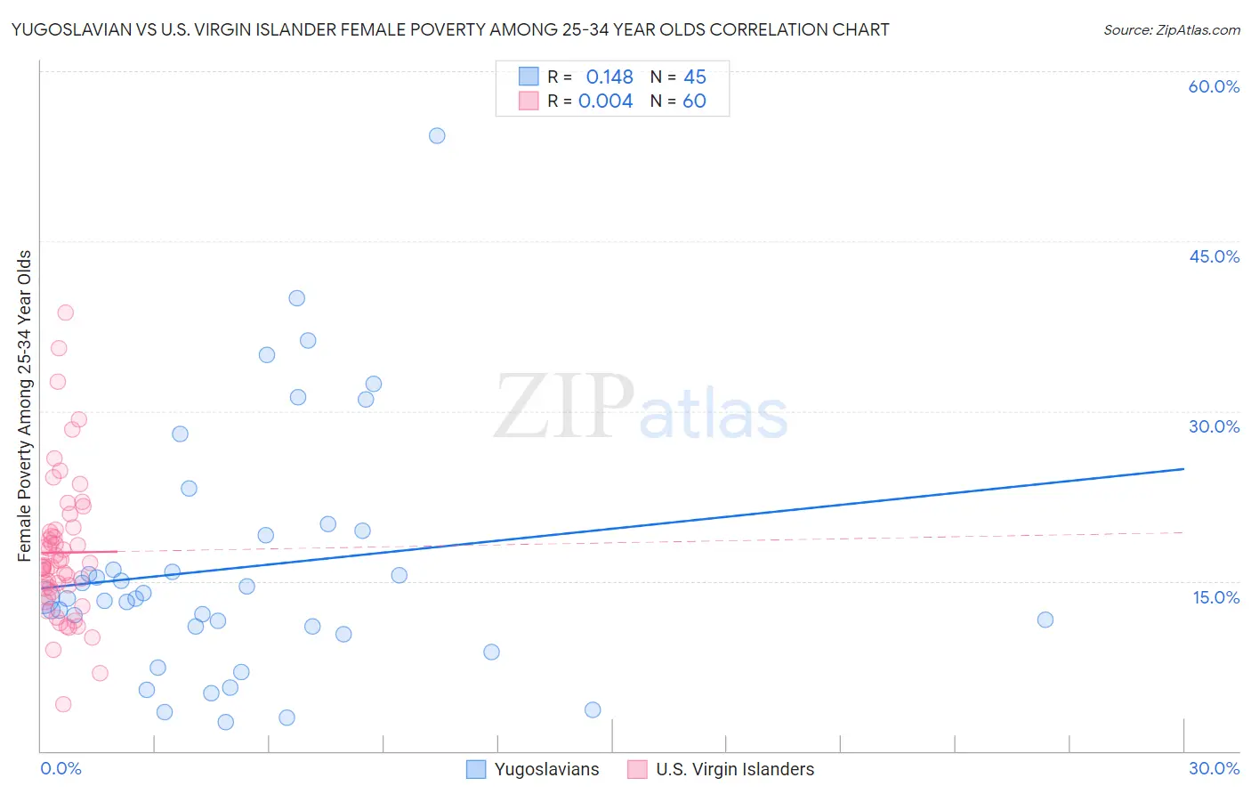 Yugoslavian vs U.S. Virgin Islander Female Poverty Among 25-34 Year Olds