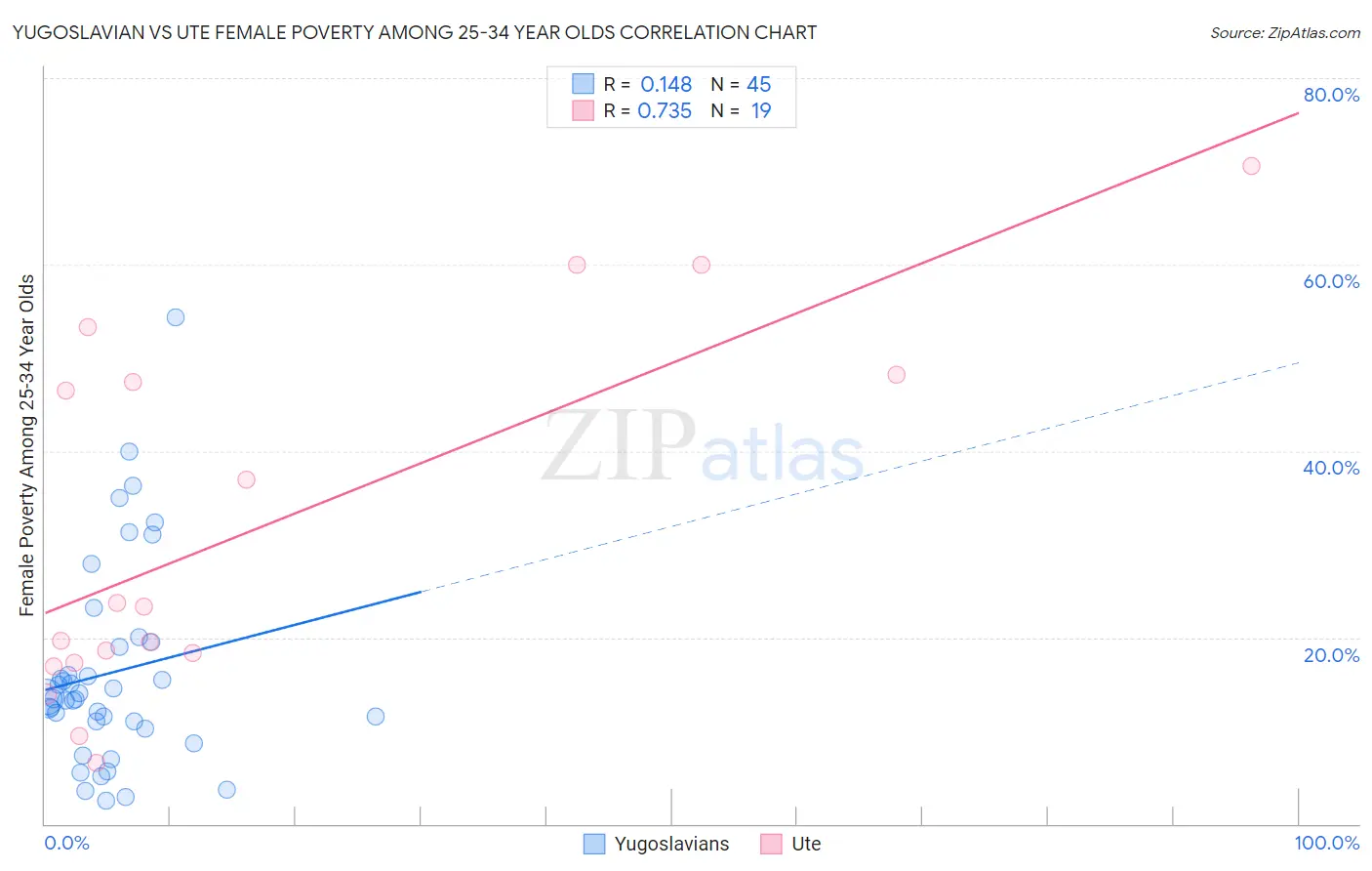 Yugoslavian vs Ute Female Poverty Among 25-34 Year Olds