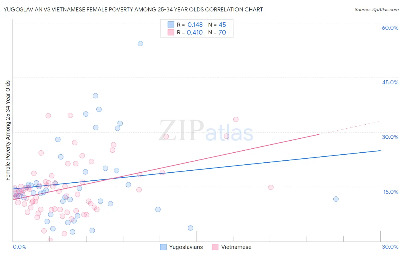 Yugoslavian vs Vietnamese Female Poverty Among 25-34 Year Olds