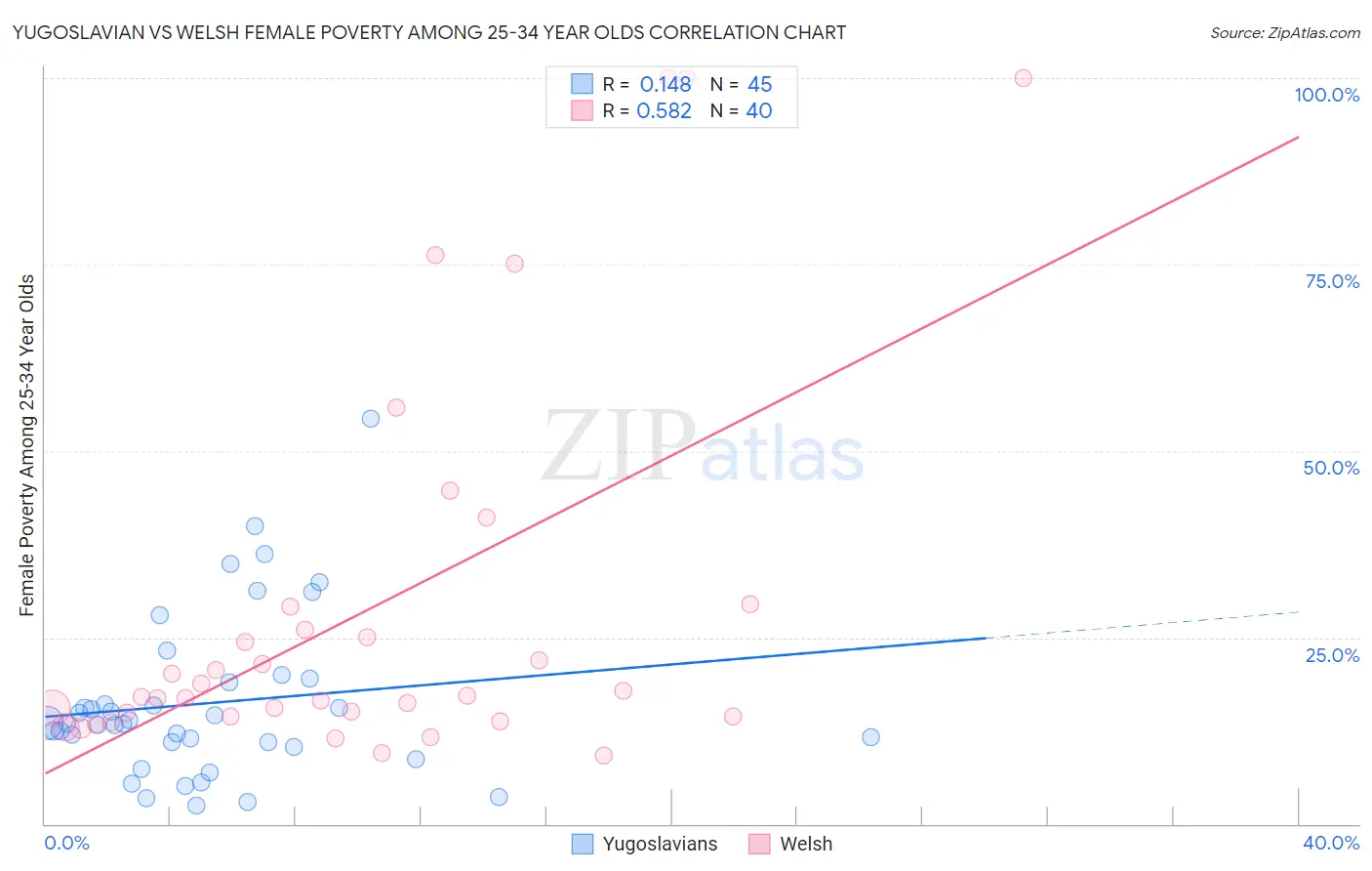 Yugoslavian vs Welsh Female Poverty Among 25-34 Year Olds