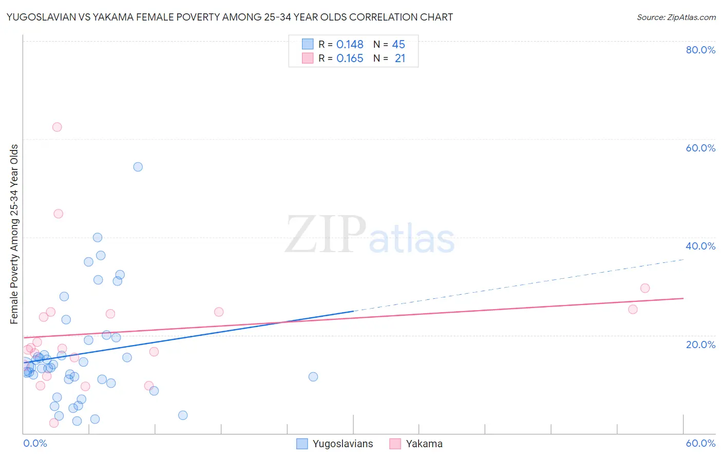 Yugoslavian vs Yakama Female Poverty Among 25-34 Year Olds