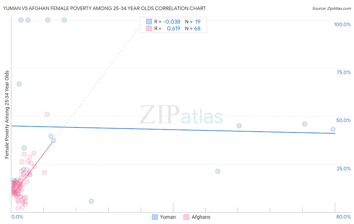 Yuman vs Afghan Female Poverty Among 25-34 Year Olds