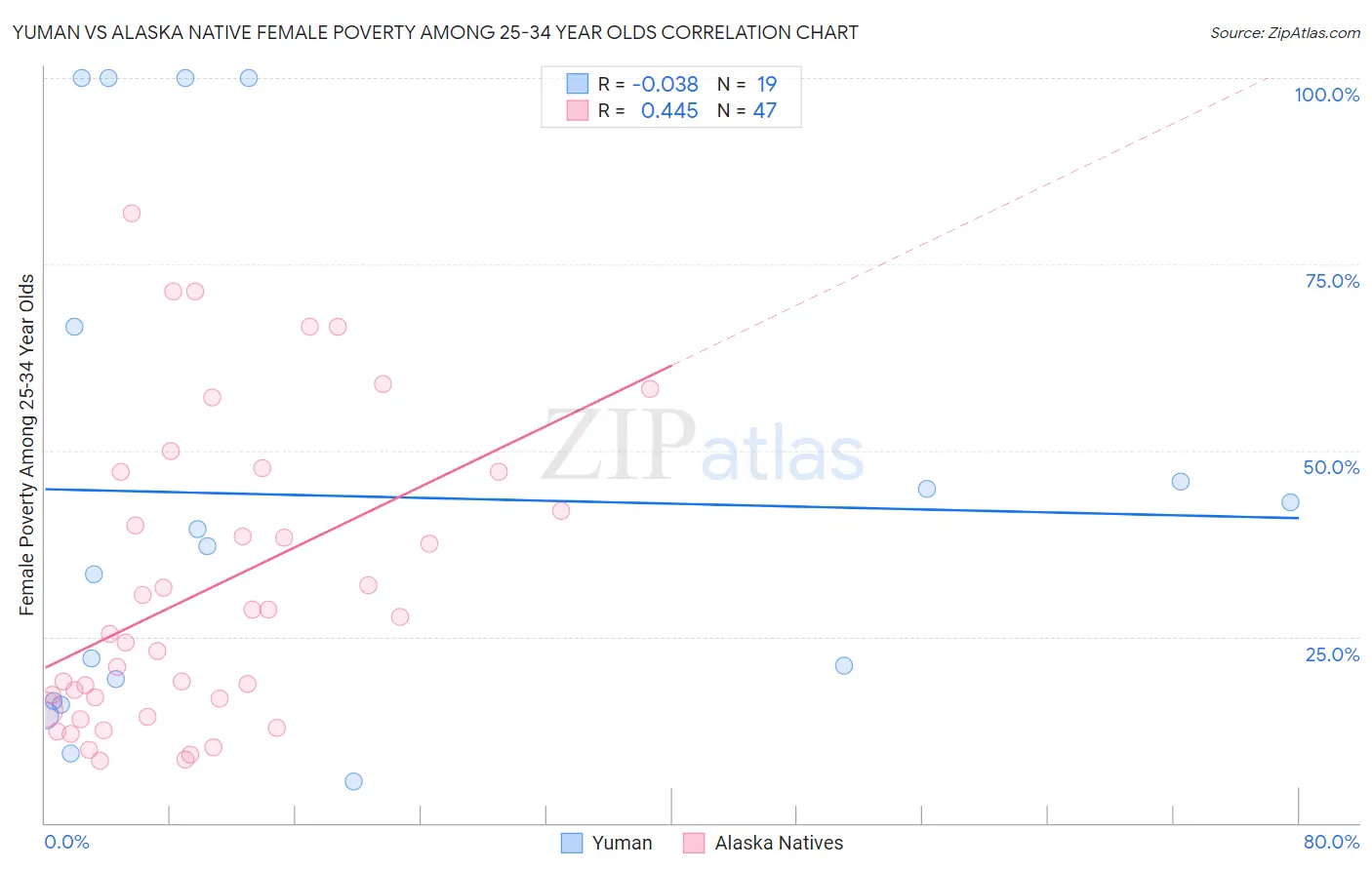 Yuman vs Alaska Native Female Poverty Among 25-34 Year Olds