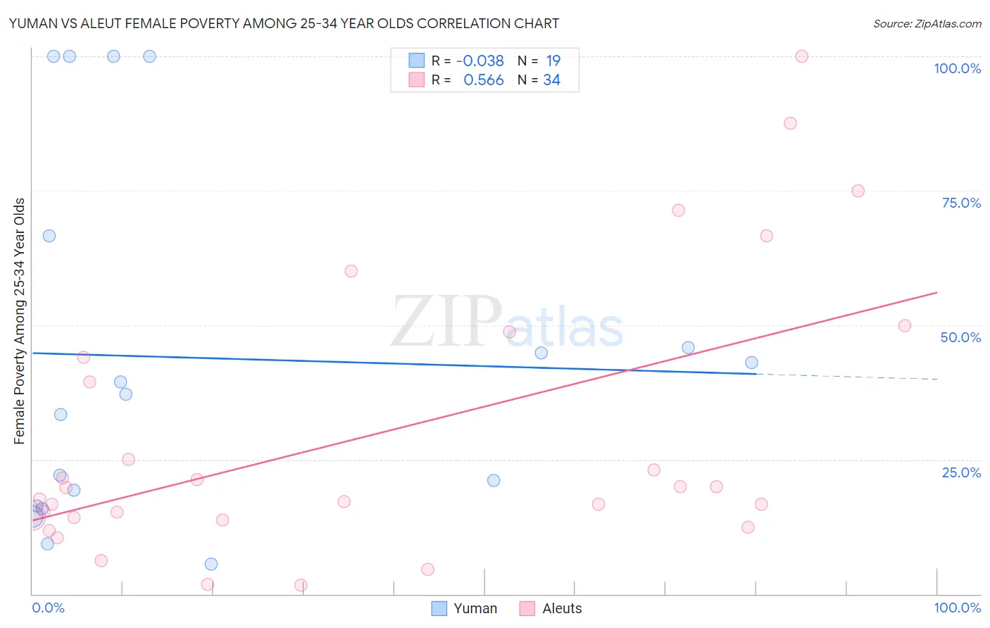 Yuman vs Aleut Female Poverty Among 25-34 Year Olds