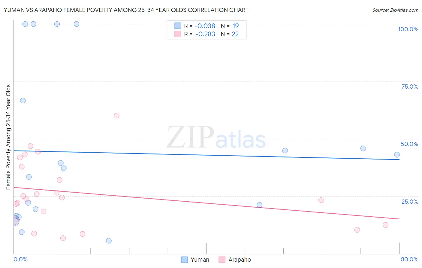 Yuman vs Arapaho Female Poverty Among 25-34 Year Olds