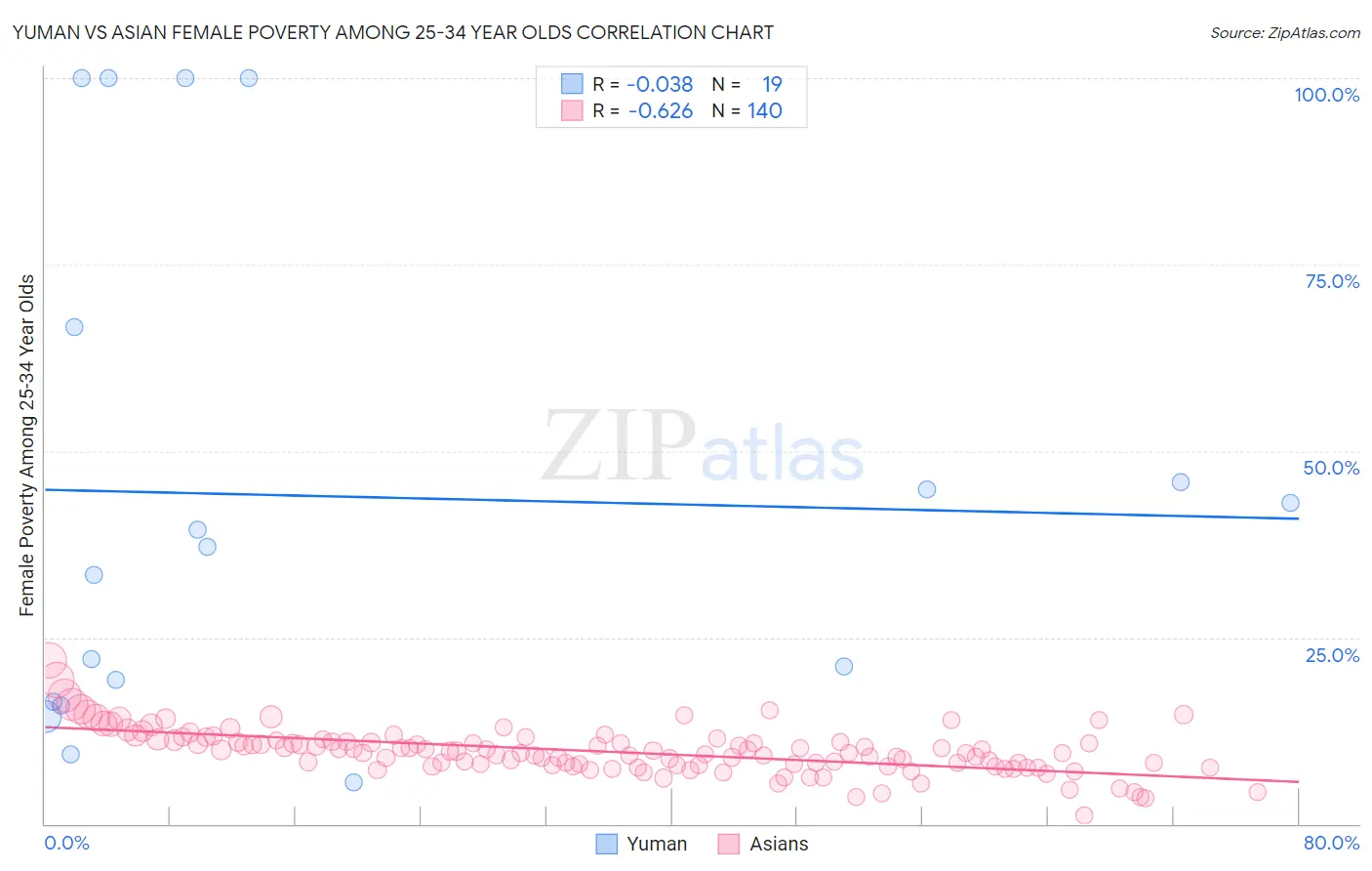 Yuman vs Asian Female Poverty Among 25-34 Year Olds