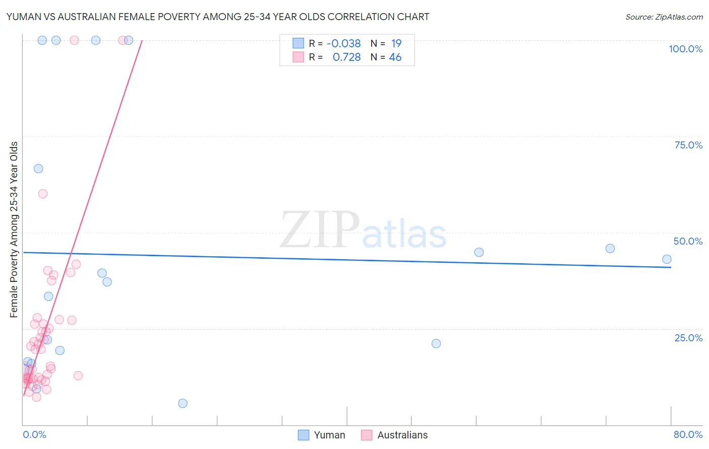 Yuman vs Australian Female Poverty Among 25-34 Year Olds