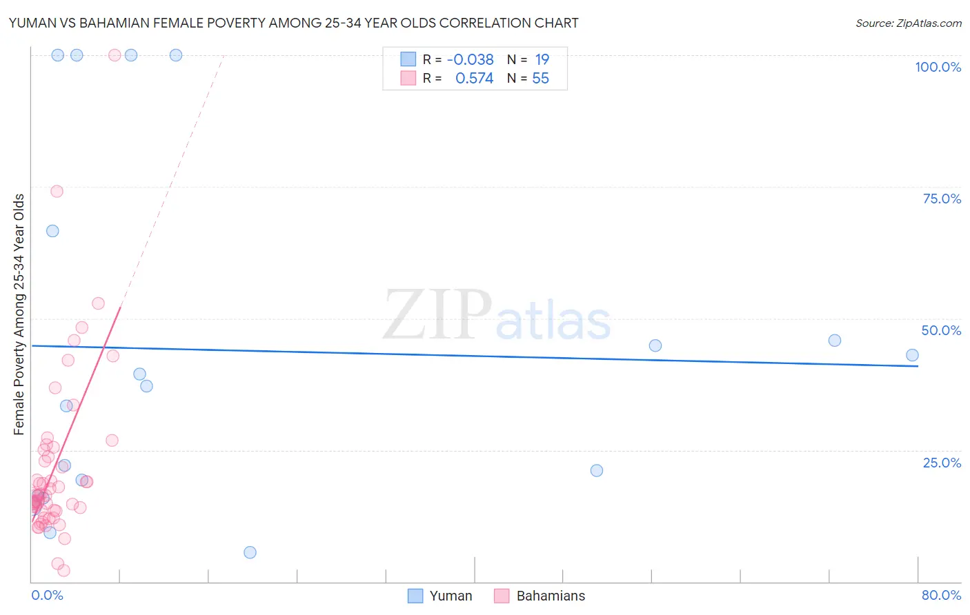 Yuman vs Bahamian Female Poverty Among 25-34 Year Olds