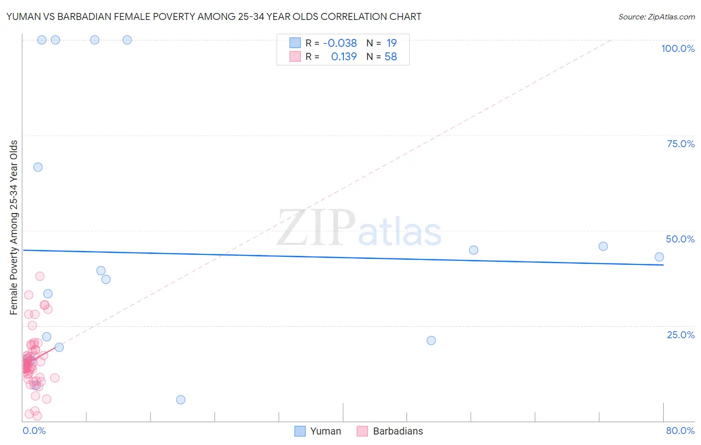 Yuman vs Barbadian Female Poverty Among 25-34 Year Olds