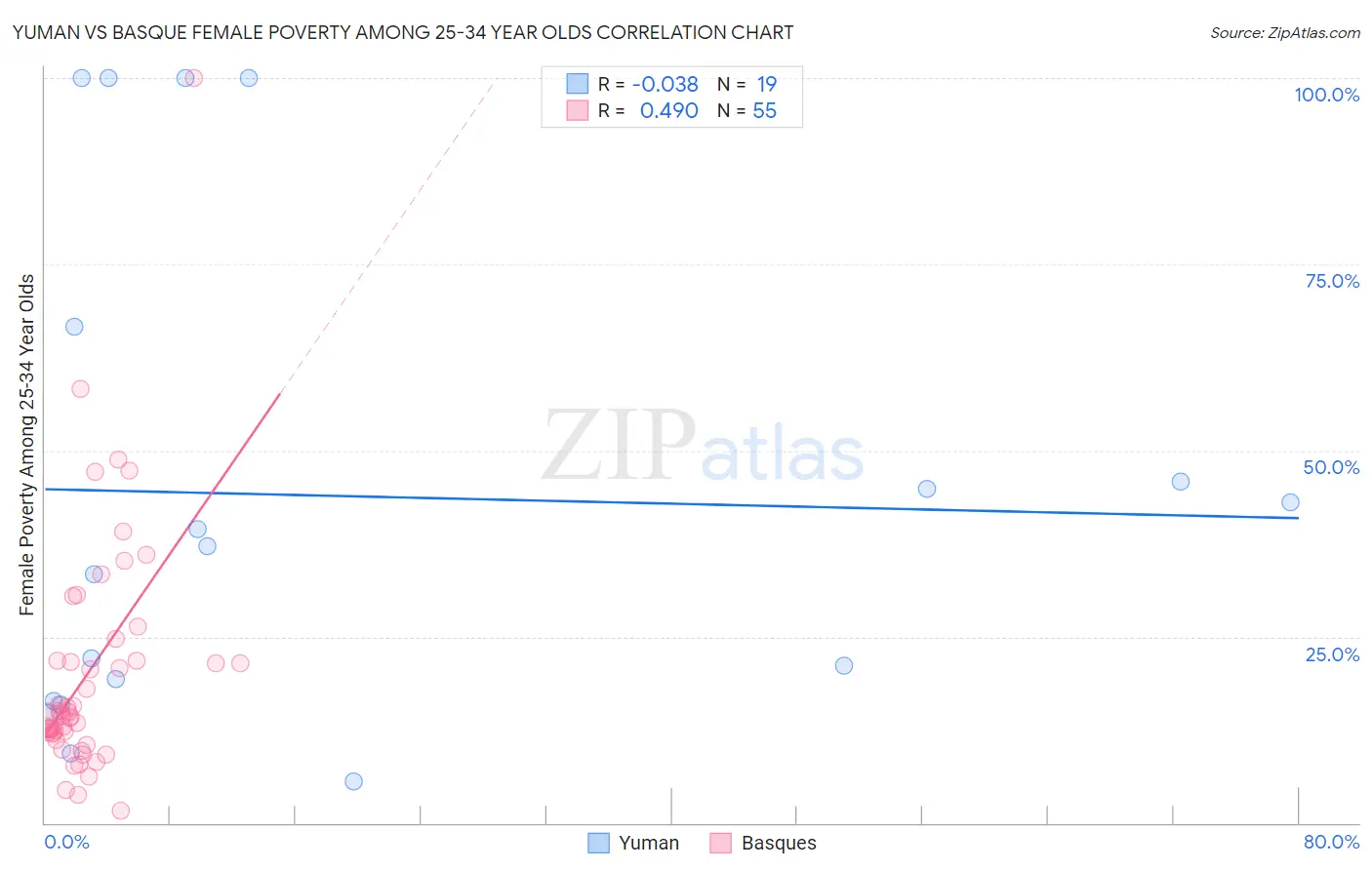 Yuman vs Basque Female Poverty Among 25-34 Year Olds
