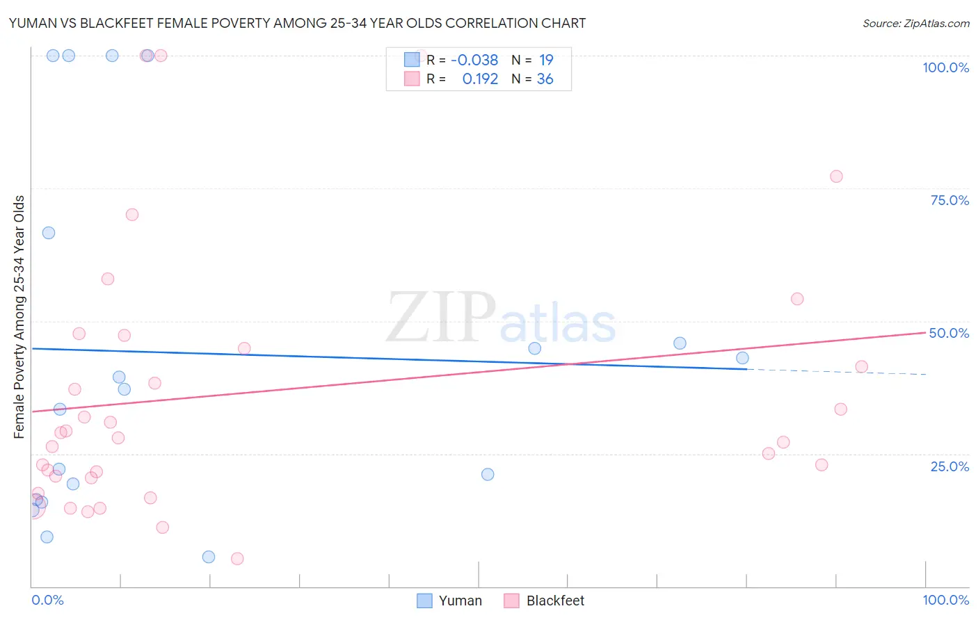 Yuman vs Blackfeet Female Poverty Among 25-34 Year Olds