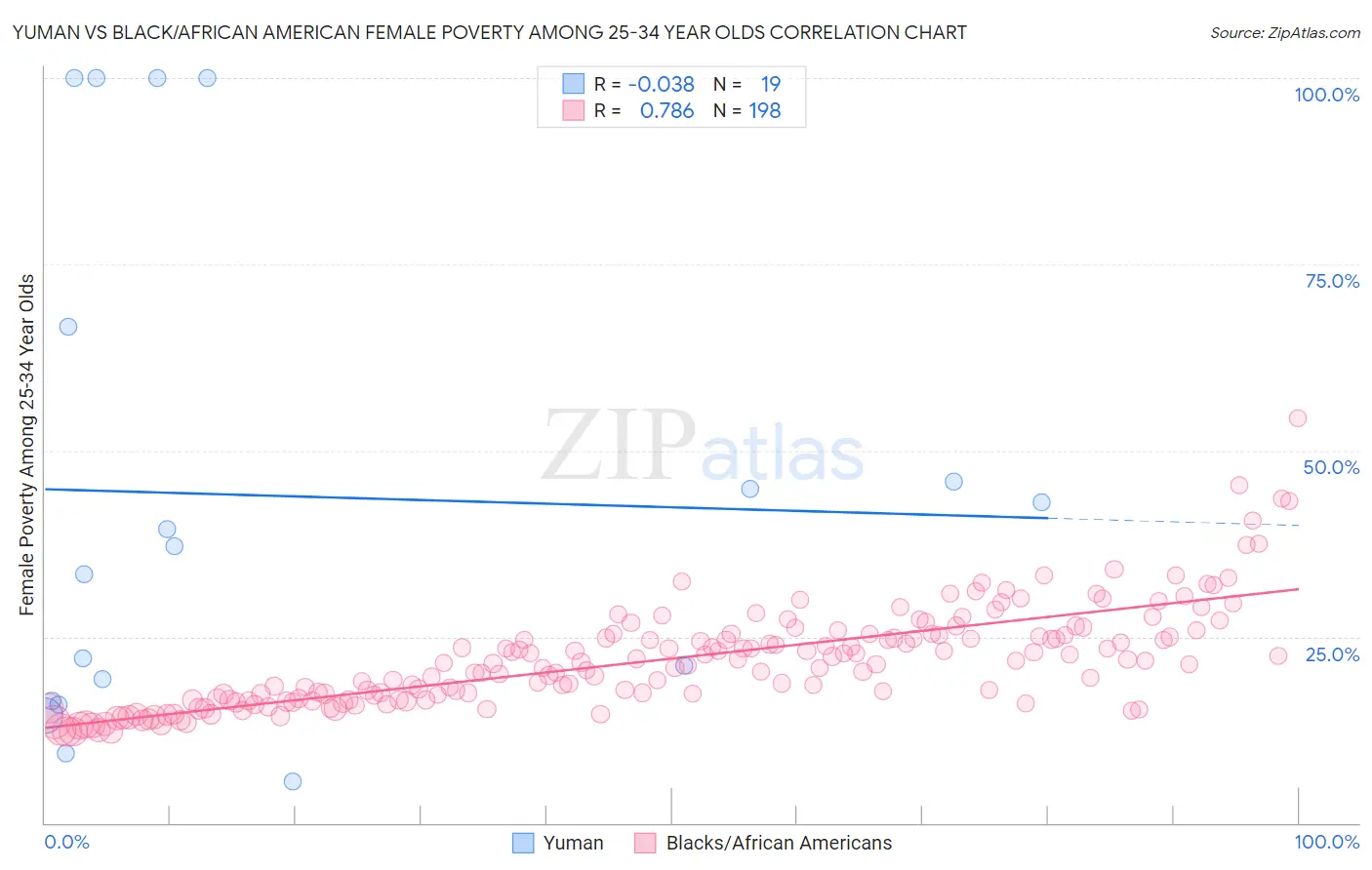 Yuman vs Black/African American Female Poverty Among 25-34 Year Olds