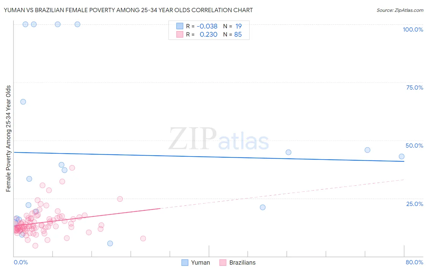 Yuman vs Brazilian Female Poverty Among 25-34 Year Olds