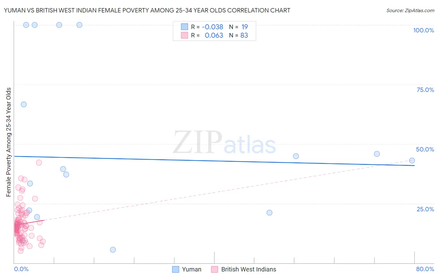 Yuman vs British West Indian Female Poverty Among 25-34 Year Olds