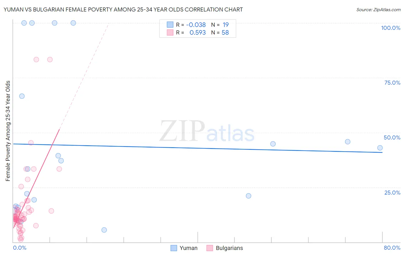 Yuman vs Bulgarian Female Poverty Among 25-34 Year Olds