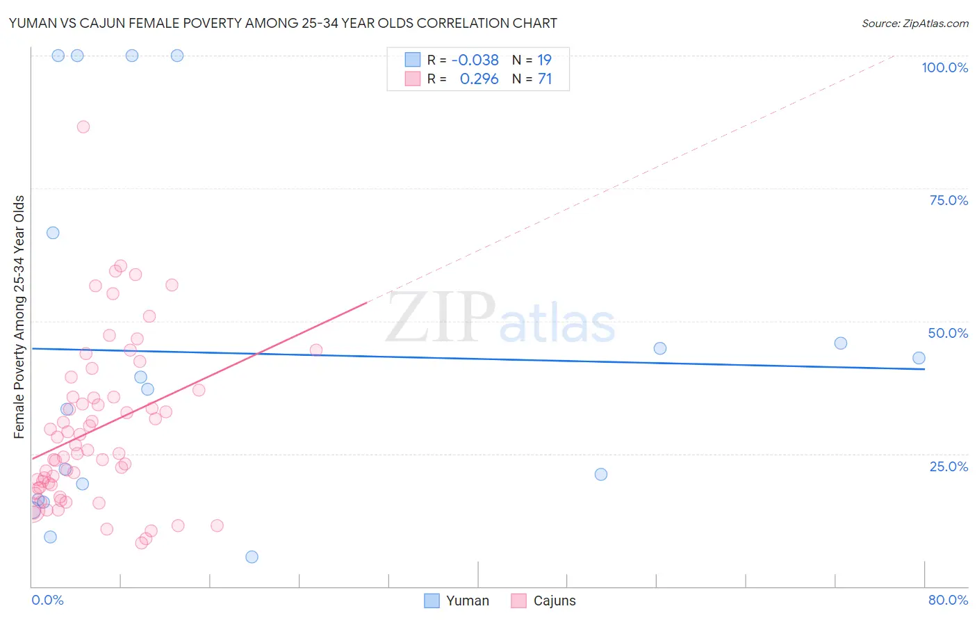 Yuman vs Cajun Female Poverty Among 25-34 Year Olds