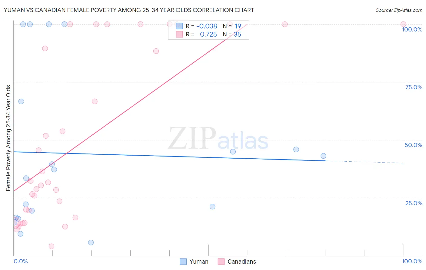 Yuman vs Canadian Female Poverty Among 25-34 Year Olds