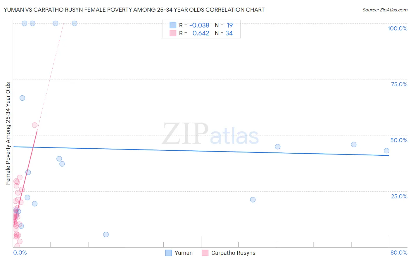 Yuman vs Carpatho Rusyn Female Poverty Among 25-34 Year Olds
