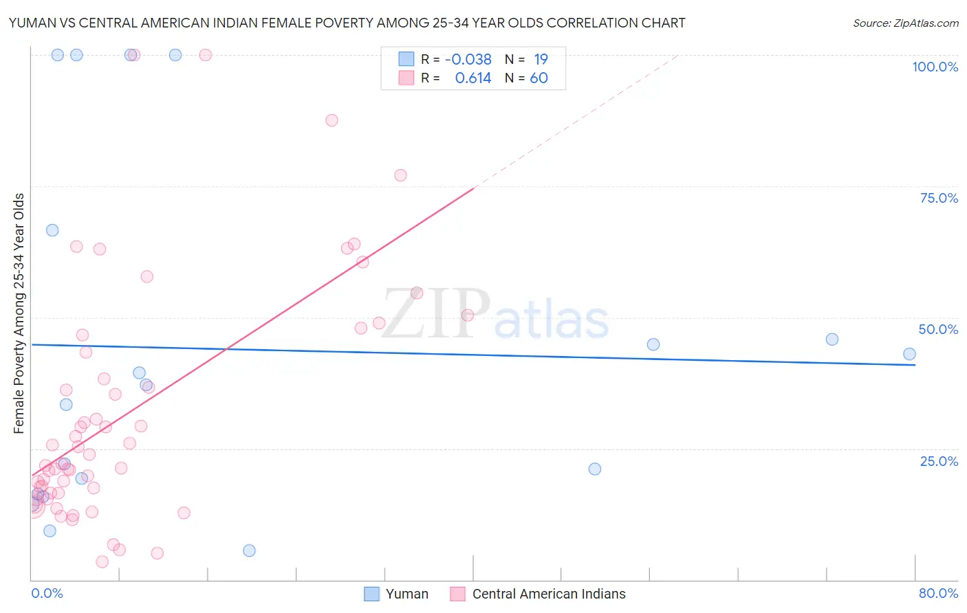 Yuman vs Central American Indian Female Poverty Among 25-34 Year Olds