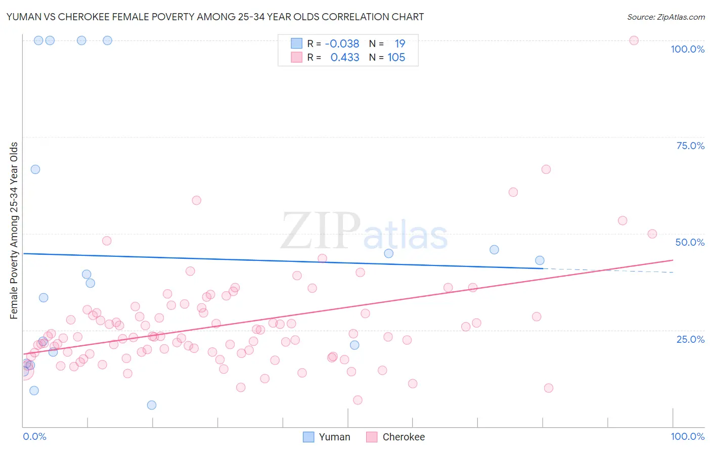 Yuman vs Cherokee Female Poverty Among 25-34 Year Olds