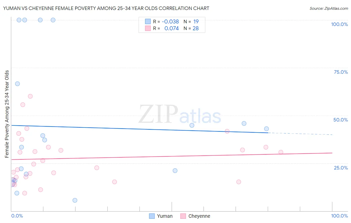 Yuman vs Cheyenne Female Poverty Among 25-34 Year Olds