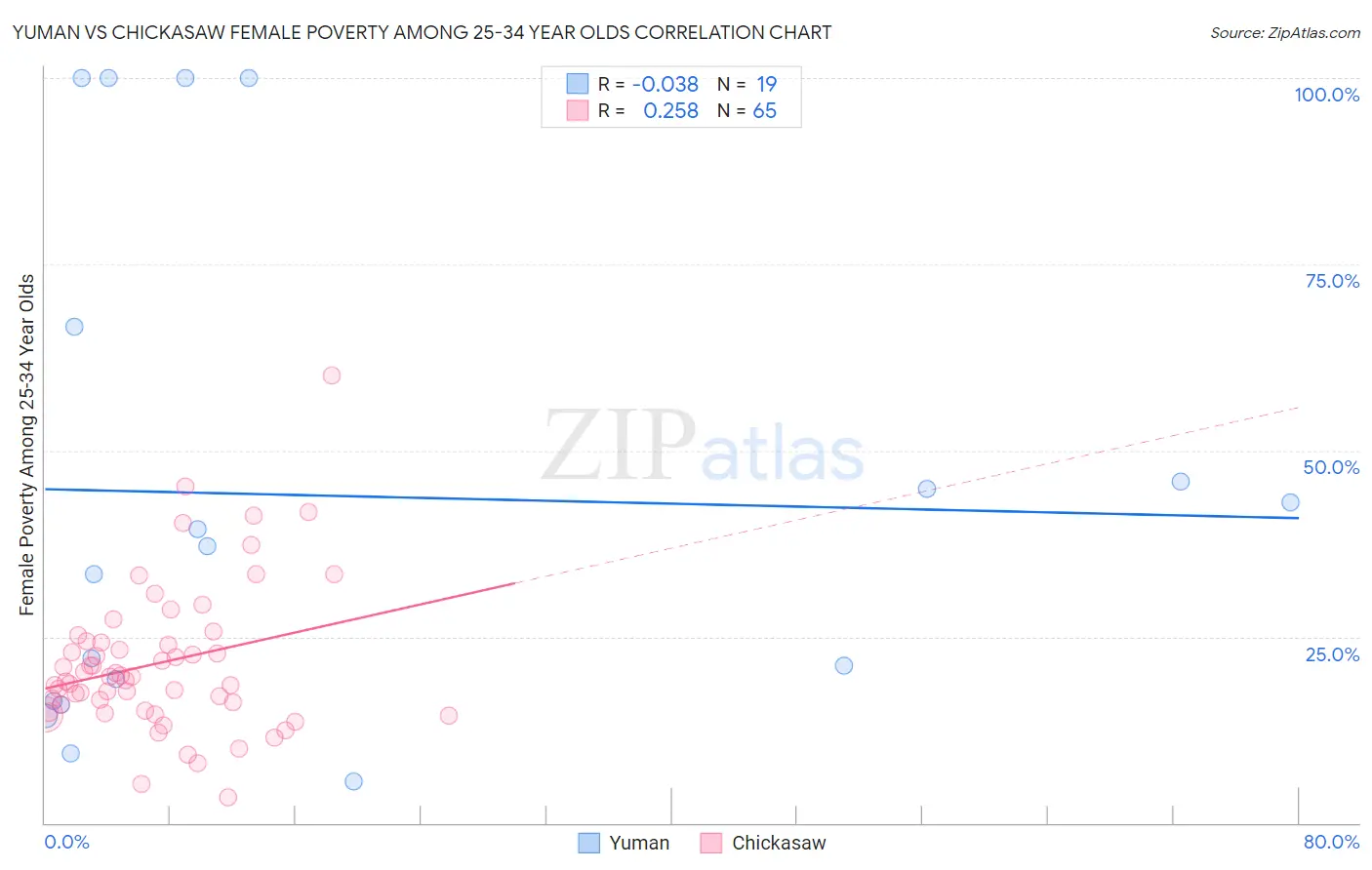 Yuman vs Chickasaw Female Poverty Among 25-34 Year Olds